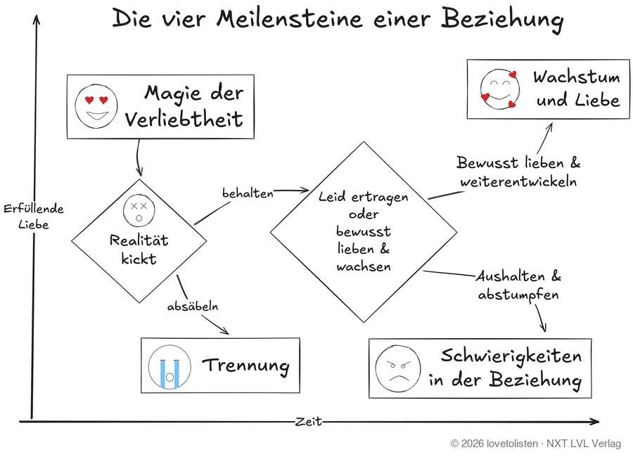 Phasen einer Beziehung: die vier Meilensteine – Magie der Verliebtheit, Realität kickt, Trennung oder behalten, Leid ertragen oder bewusst lieben und wachsen